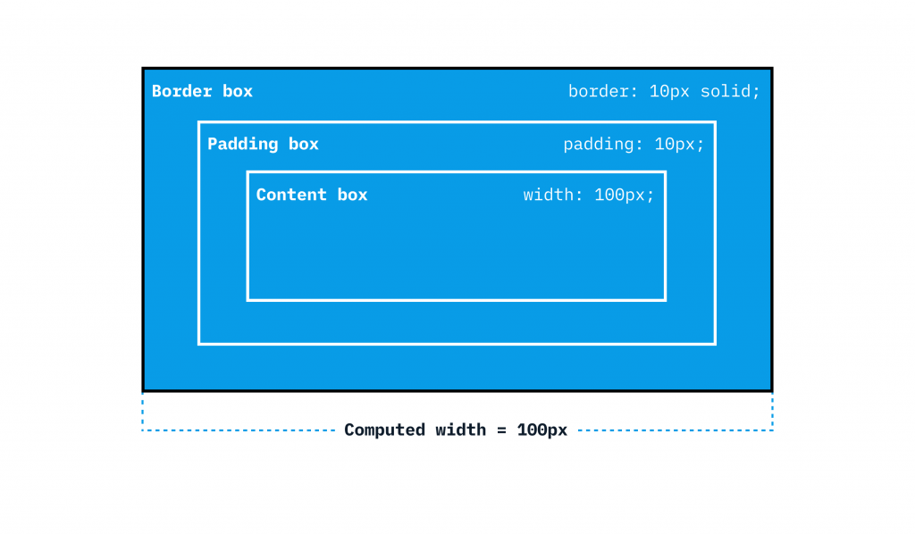 Combined border box, padding box and content box makes the size of the box, 100px