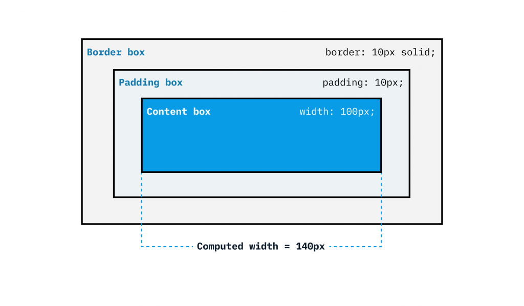 Width is applied to the content box, but because padding box and border box values are included, the bleed over the edges